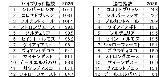 2026　ユニコーンＳ　HB指数