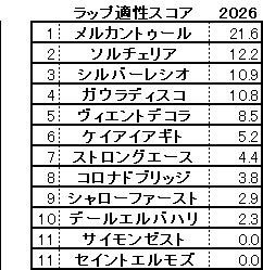 2026　ユニコーンＳ　スコア