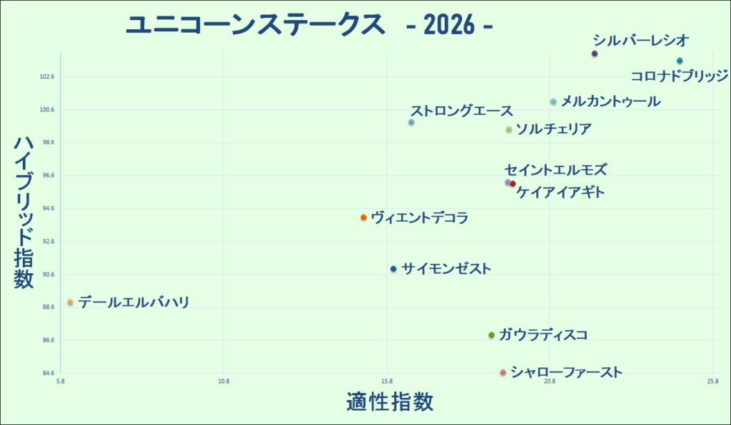 2026　ユニコーンＳ　マトリクス