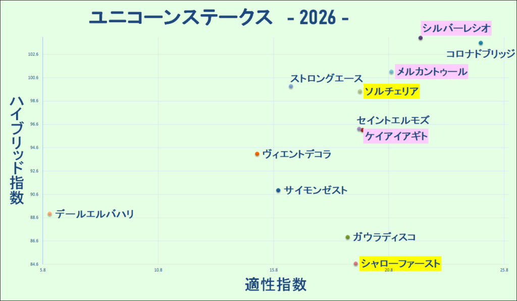 2026　ユニコーンＳ　マトリクス　結果