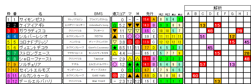 2026　ユニコーンＳ　ラップ適性