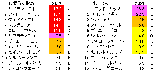 2026　ユニコーンＳ　位置取り指数