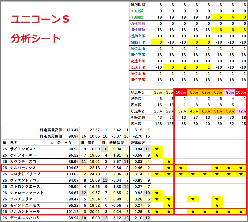 2026　ユニコーンＳ　分析シート　結果