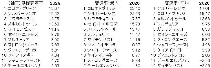 2026　ユニコーンＳ　変速率