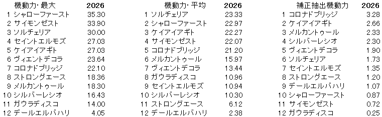 2026　ユニコーンＳ　機動力