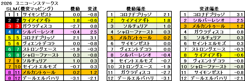 2026　ユニコーンＳ　機変マップ　一覧　結果