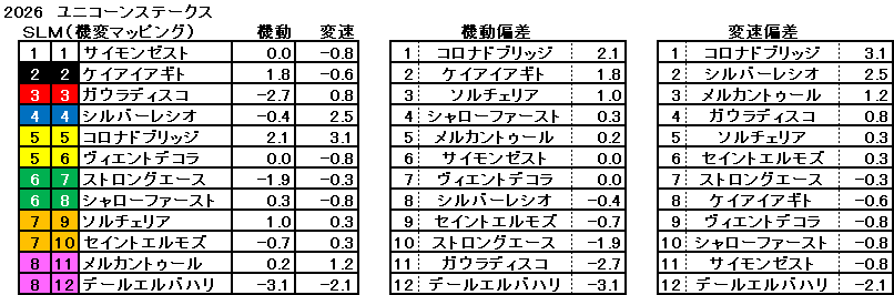 2026　ユニコーンＳ　機変マップ　一覧