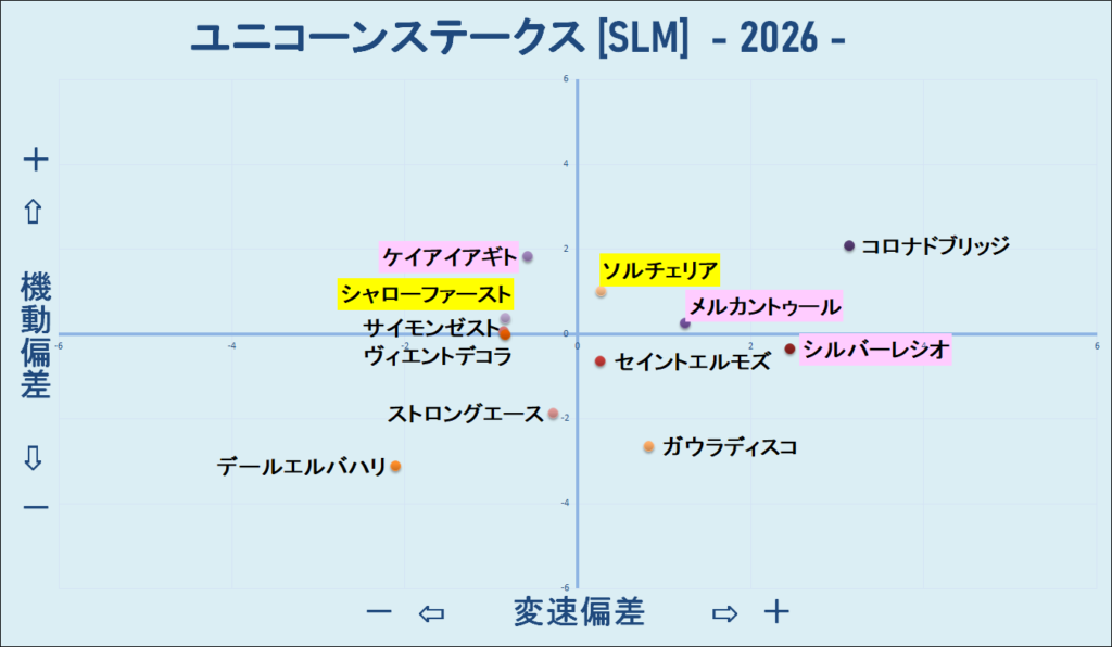 2026　ユニコーンＳ　機変マップ　結果
