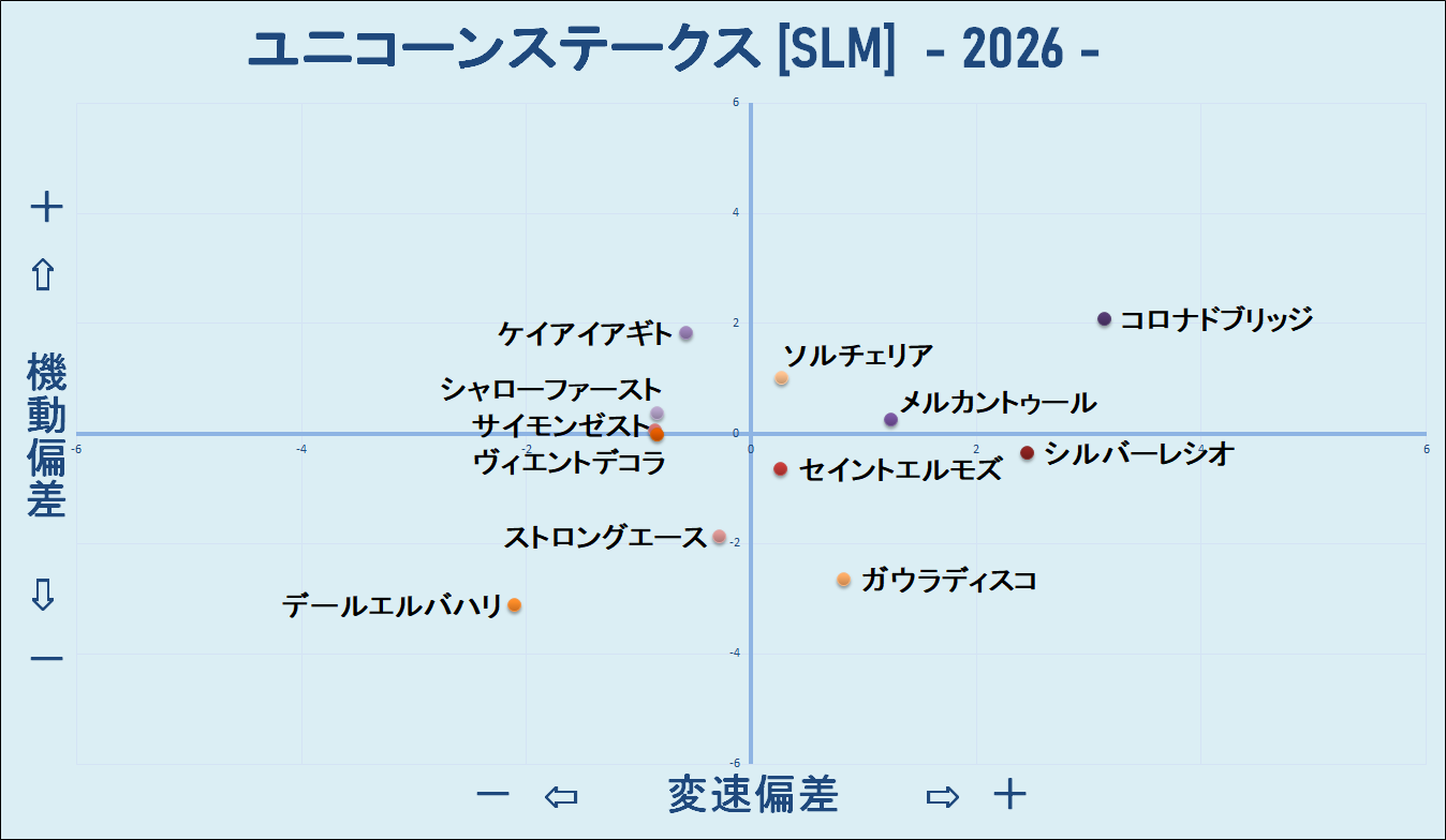 2026　ユニコーンＳ　機変マップ