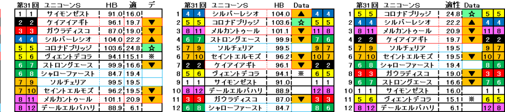 2026　ユニコーンＳ　自動データ印　結果