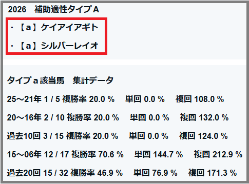 2026　ユニコーンＳ　補助適性タイプ　結果