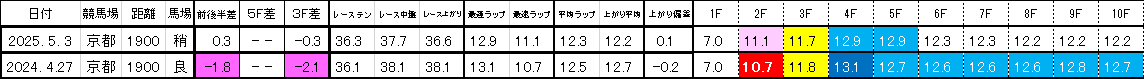 2026　ユニコーンＳ　過去ラップ一覧　簡易版