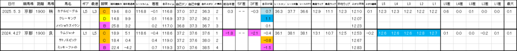 2026　ユニコーンＳ　過去ラップ一覧　詳細版