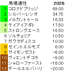2026　ユニコーンＳ　馬場適性指数