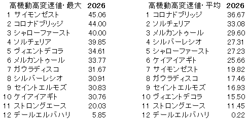2026　ユニコーンＳ　高機動高変速値