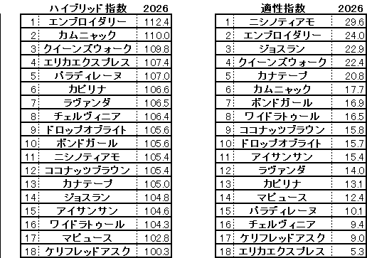 2026　ヴィクトリアマイル　HB指数