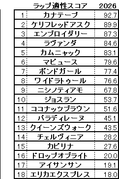 2026　ヴィクトリアマイル　スコア