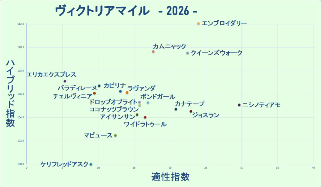 2026　ヴィクトリアマイル　マトリクス