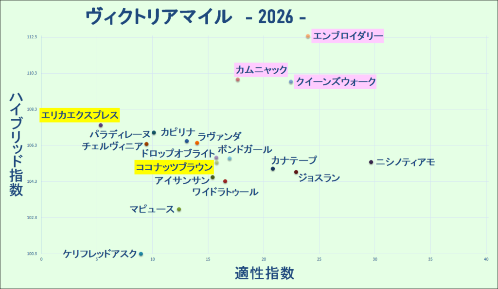 2026　ヴィクトリアマイル　マトリクス　結果