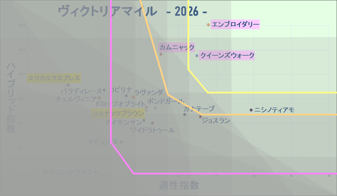 2026　ヴィクトリアマイル　マトリクス改　結果
