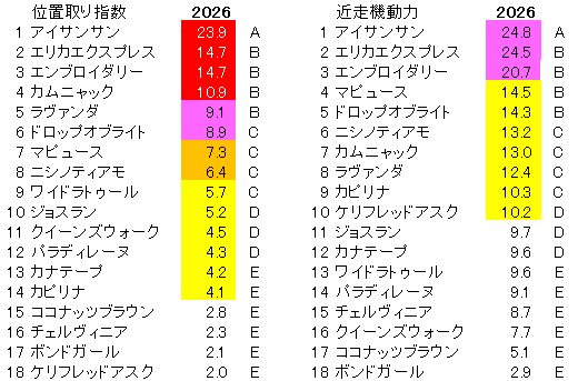 2026　ヴィクトリアマイル　位置取り指数