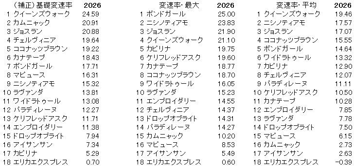 2026　ヴィクトリアマイル　変速率
