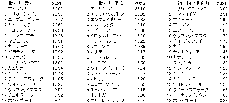 2026　ヴィクトリアマイル　機動力