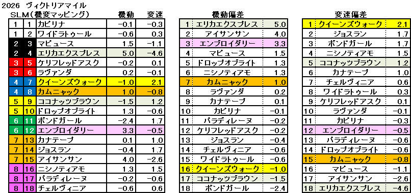 2026　ヴィクトリアマイル　機変マップ　一覧　結果