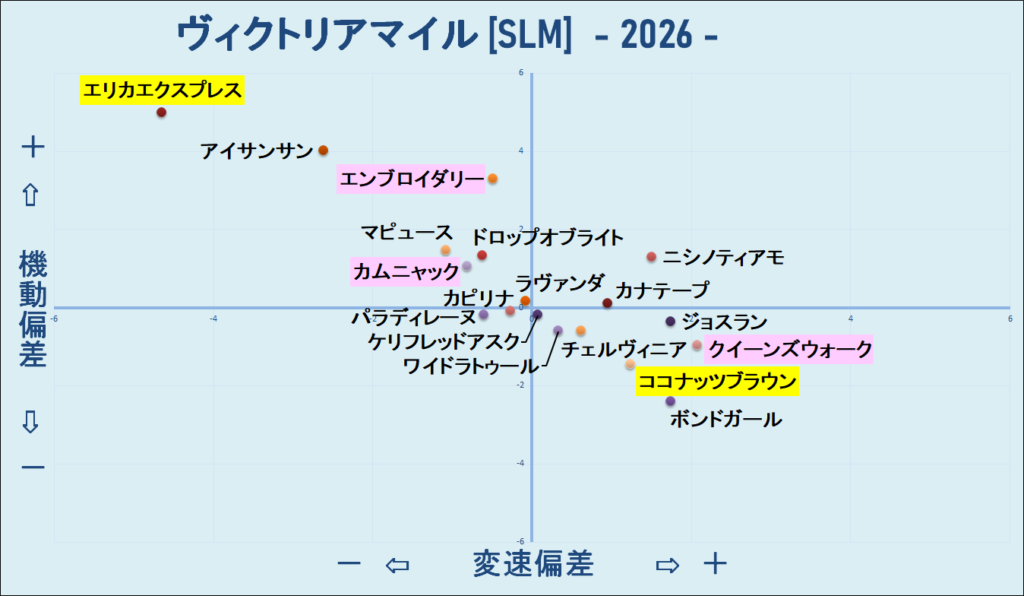 2026　ヴィクトリアマイル　機変マップ　結果