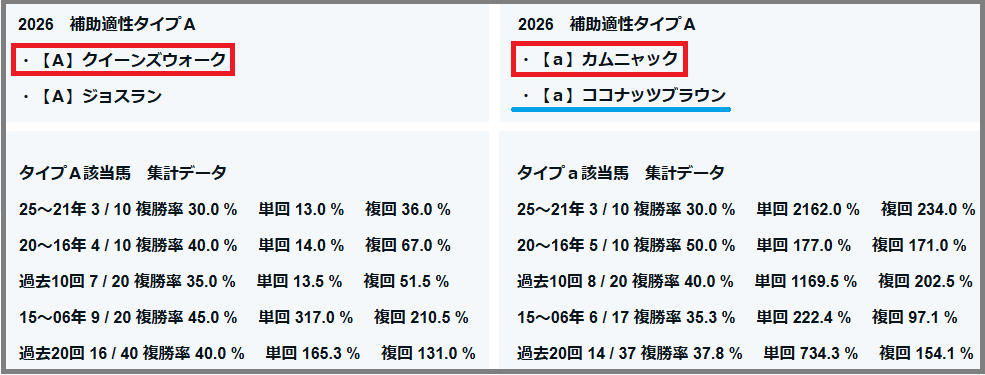 2026　ヴィクトリアマイル　補助適性タイプＡ　結果
