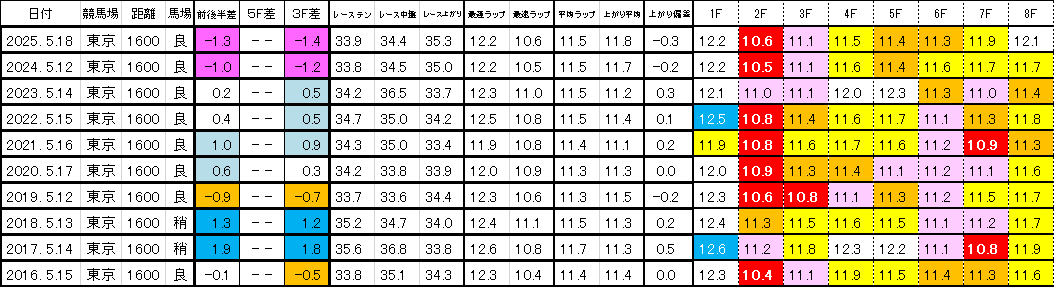 2026　ヴィクトリアマイル　過去ラップ一覧　簡易版