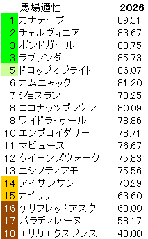 2026　ヴィクトリアマイル　馬場適性指数