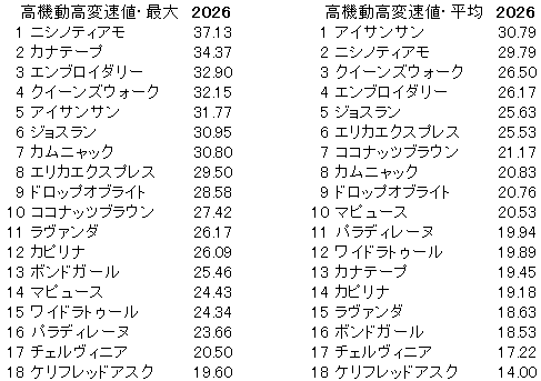 2026　ヴィクトリアマイル　高機動高変速値