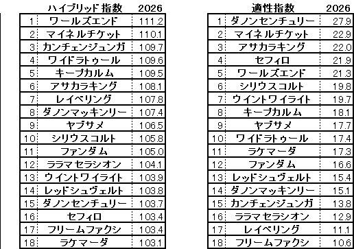 2026　京王杯ＳＣ　HB指数
