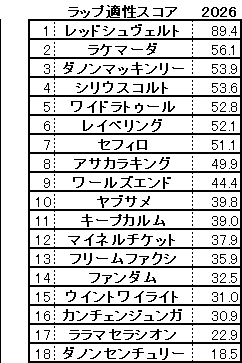 2026　京王杯ＳＣ　スコア
