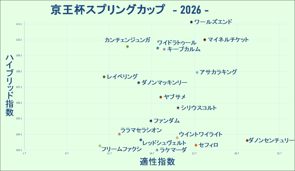 2026　京王杯ＳＣ　マトリクス