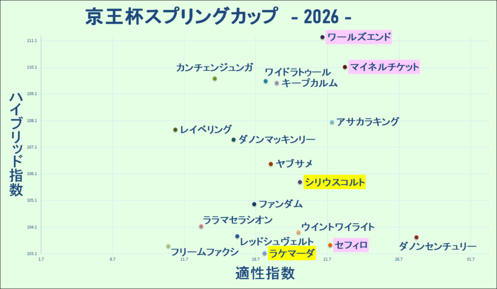 2026　京王杯ＳＣ　マトリクス　結果