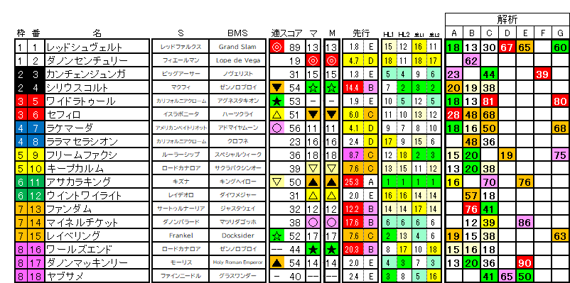2026　京王杯ＳＣ　ラップ適性