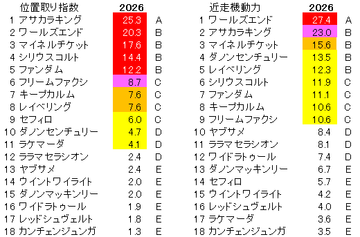 2026　京王杯ＳＣ　位置取り指数