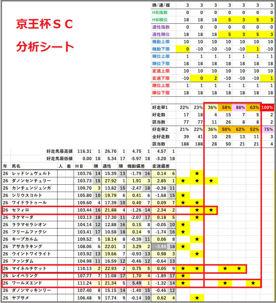 2026　京王杯ＳＣ　分析シート　結果