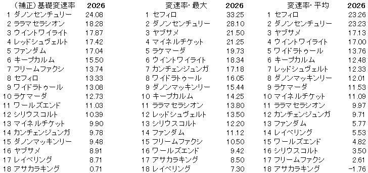 2026　京王杯ＳＣ　変速率