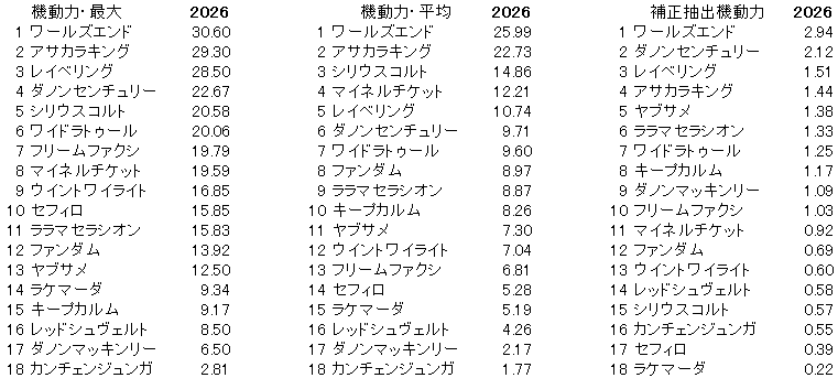 2026　京王杯ＳＣ　機動力