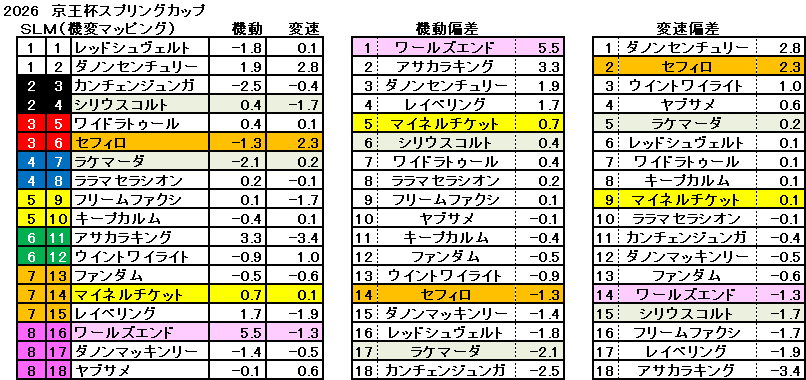 2026　京王杯ＳＣ　機変マップ　一覧　結果
