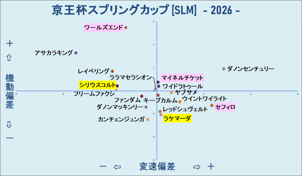2026　京王杯ＳＣ　機変マップ　結果