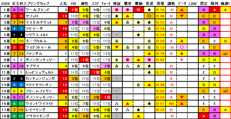 2026　京王杯ＳＣ　結果まとめ1