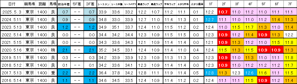 2026　京王杯ＳＣ　過去ラップ一覧　簡易版