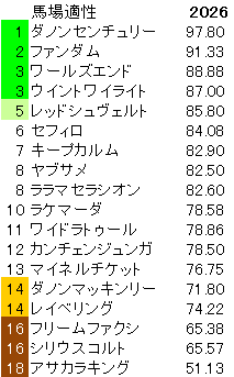 2026　京王杯ＳＣ　馬場適性指数