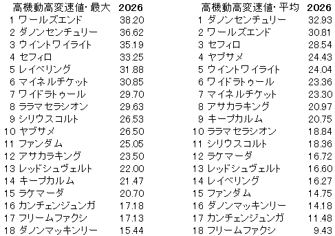 2026　京王杯ＳＣ　高機動高変速値