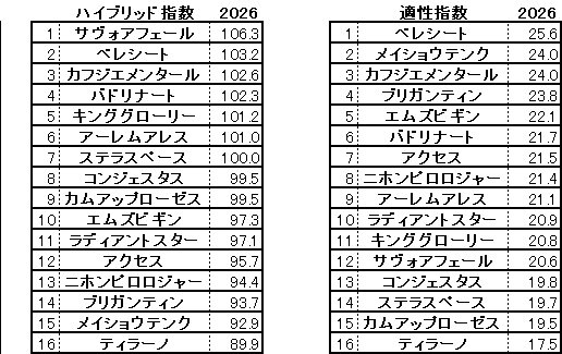 2026　京都新聞杯　HB指数