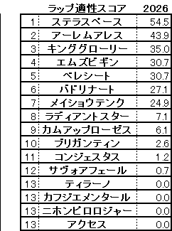 2026　京都新聞杯　スコア